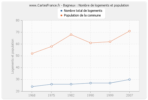 Bagneux : Nombre de logements et population