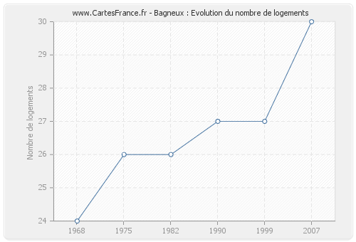 Bagneux : Evolution du nombre de logements