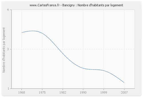 Bancigny : Nombre d'habitants par logement