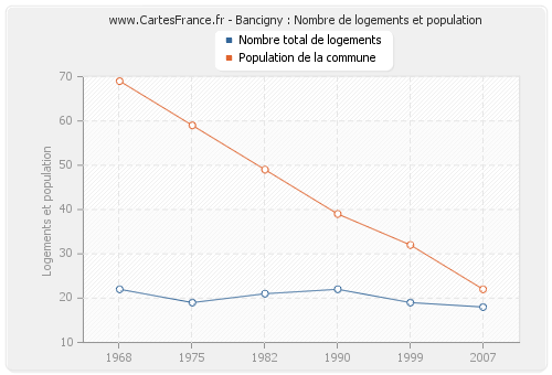 Bancigny : Nombre de logements et population