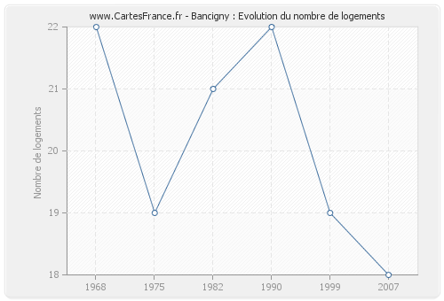 Bancigny : Evolution du nombre de logements