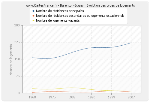 Barenton-Bugny : Evolution des types de logements