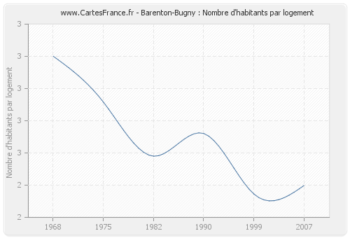 Barenton-Bugny : Nombre d'habitants par logement