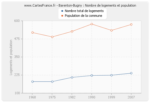 Barenton-Bugny : Nombre de logements et population