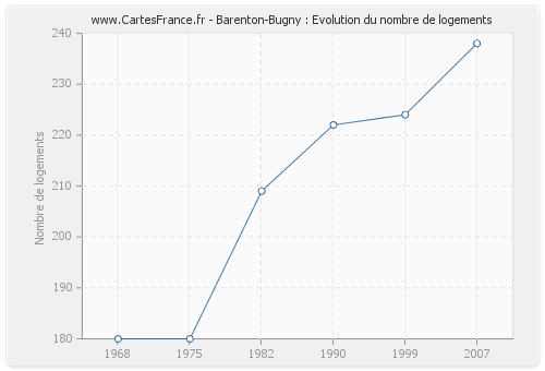 Barenton-Bugny : Evolution du nombre de logements