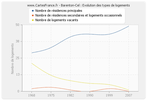 Barenton-Cel : Evolution des types de logements