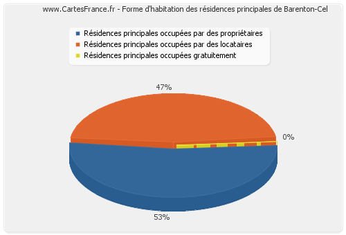 Forme d'habitation des résidences principales de Barenton-Cel