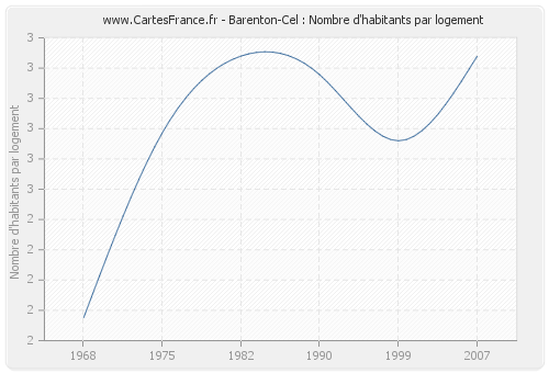 Barenton-Cel : Nombre d'habitants par logement