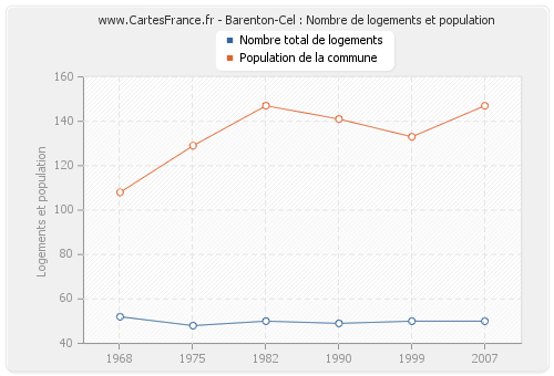 Barenton-Cel : Nombre de logements et population