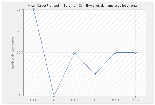 Barenton-Cel : Evolution du nombre de logements