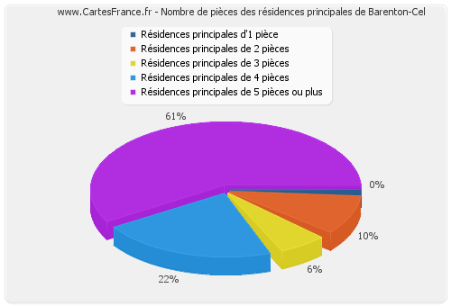 Nombre de pièces des résidences principales de Barenton-Cel