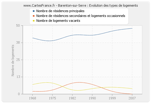 Barenton-sur-Serre : Evolution des types de logements