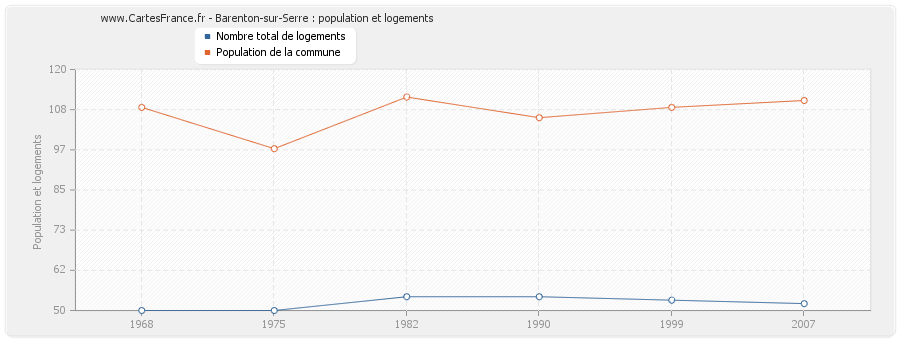 Barenton-sur-Serre : population et logements