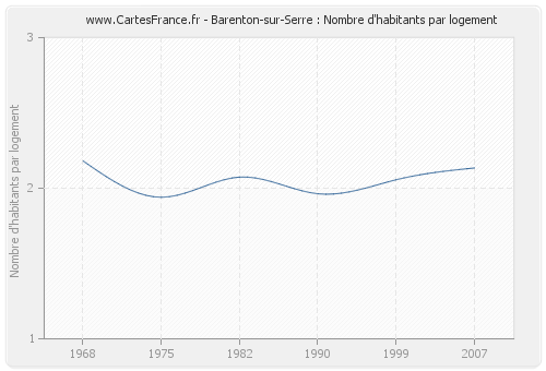 Barenton-sur-Serre : Nombre d'habitants par logement