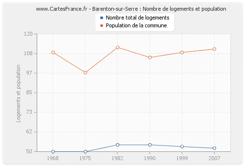 Barenton-sur-Serre : Nombre de logements et population