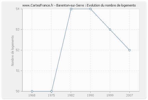 Barenton-sur-Serre : Evolution du nombre de logements