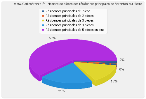 Nombre de pièces des résidences principales de Barenton-sur-Serre