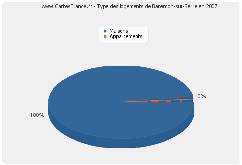 Type des logements de Barenton-sur-Serre en 2007