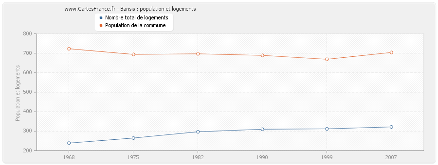 Barisis : population et logements