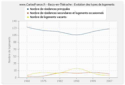 Barzy-en-Thiérache : Evolution des types de logements