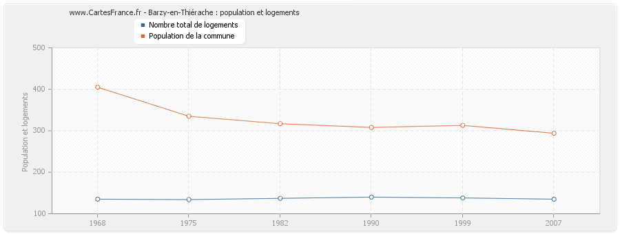 Barzy-en-Thiérache : population et logements