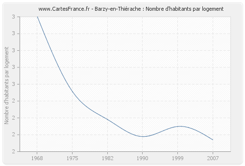 Barzy-en-Thiérache : Nombre d'habitants par logement