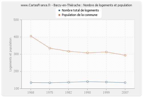 Barzy-en-Thiérache : Nombre de logements et population