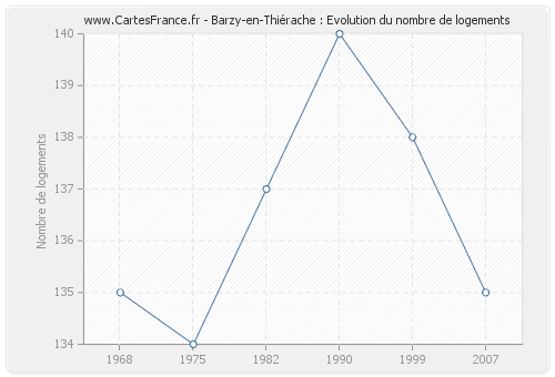 Barzy-en-Thiérache : Evolution du nombre de logements