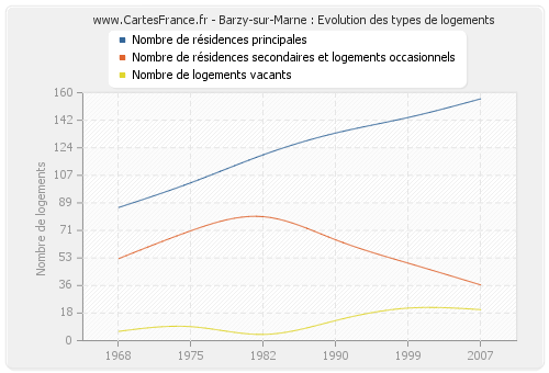 Barzy-sur-Marne : Evolution des types de logements