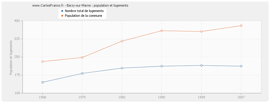 Barzy-sur-Marne : population et logements