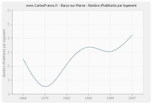Barzy-sur-Marne : Nombre d'habitants par logement