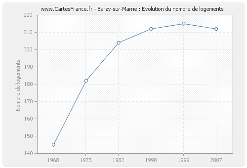 Barzy-sur-Marne : Evolution du nombre de logements