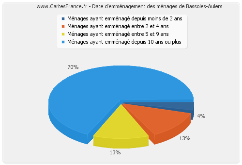 Date d'emménagement des ménages de Bassoles-Aulers