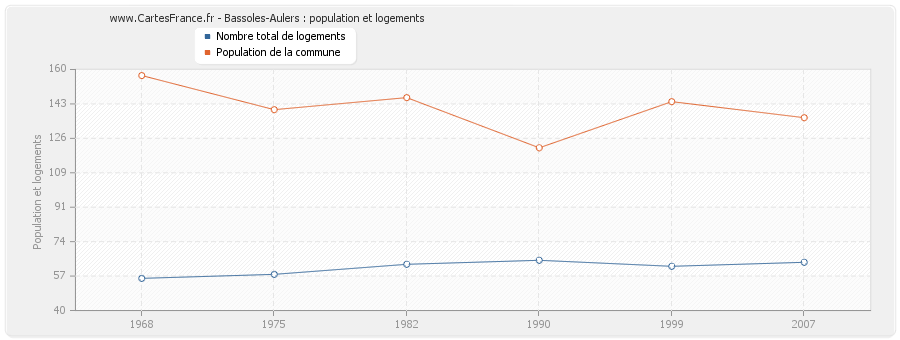 Bassoles-Aulers : population et logements