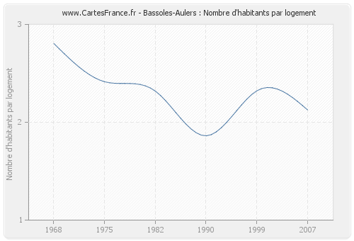 Bassoles-Aulers : Nombre d'habitants par logement