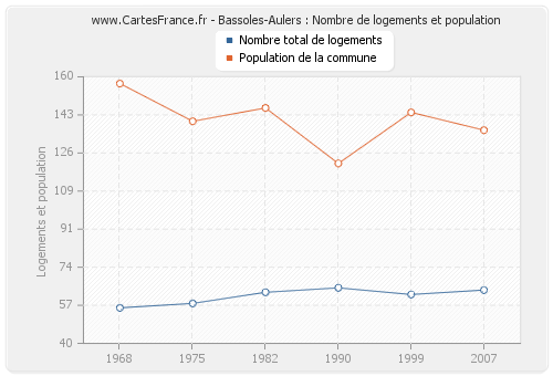 Bassoles-Aulers : Nombre de logements et population