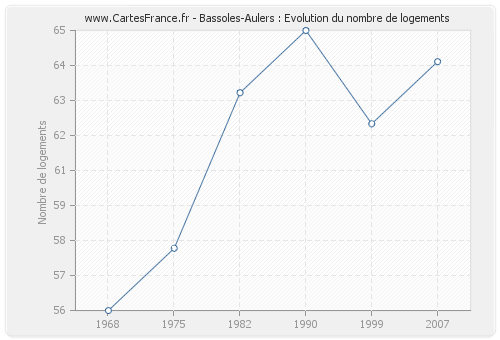 Bassoles-Aulers : Evolution du nombre de logements