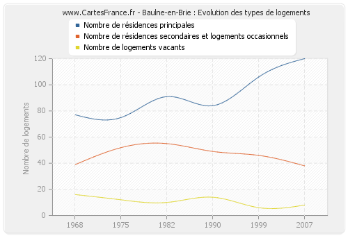 Baulne-en-Brie : Evolution des types de logements