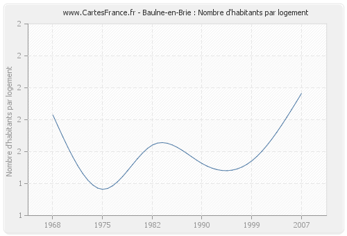 Baulne-en-Brie : Nombre d'habitants par logement