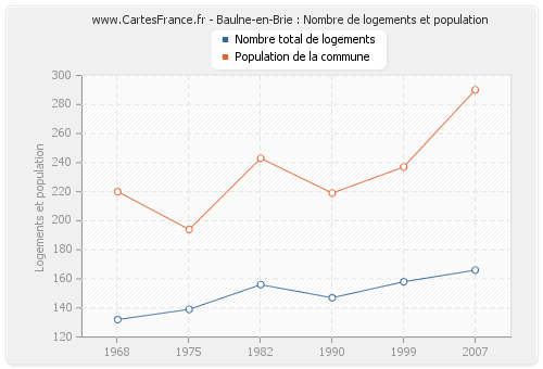 Baulne-en-Brie : Nombre de logements et population