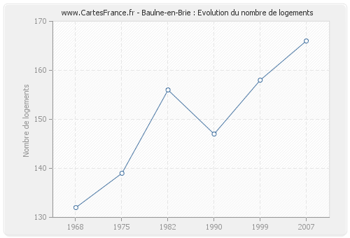 Baulne-en-Brie : Evolution du nombre de logements
