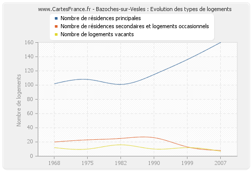 Bazoches-sur-Vesles : Evolution des types de logements