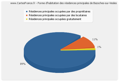 Forme d'habitation des résidences principales de Bazoches-sur-Vesles