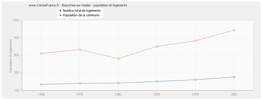 Bazoches-sur-Vesles : population et logements