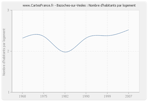 Bazoches-sur-Vesles : Nombre d'habitants par logement