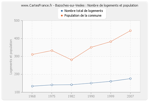 Bazoches-sur-Vesles : Nombre de logements et population