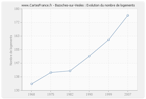 Bazoches-sur-Vesles : Evolution du nombre de logements