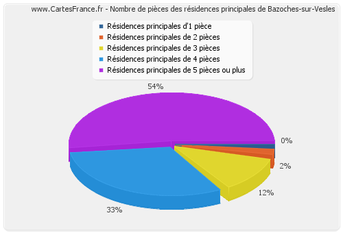 Nombre de pièces des résidences principales de Bazoches-sur-Vesles