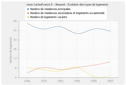 Beaumé : Evolution des types de logements