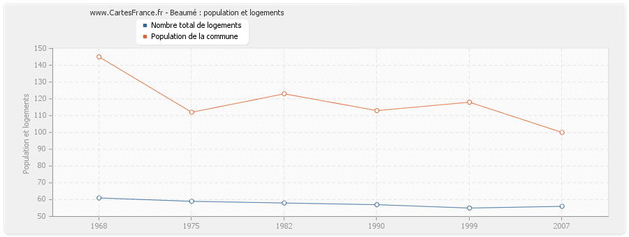 Beaumé : population et logements